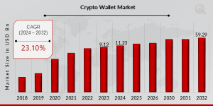 Crypto Wallet Market Growth