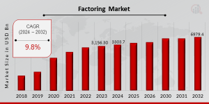 Factoring Market Growth