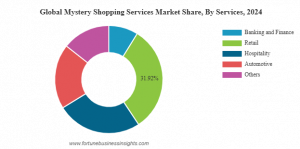 Mystery Shopping Services Market Share