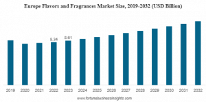 Flavors and Fragrances Market Size