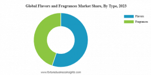Flavors and Fragrances Market Share