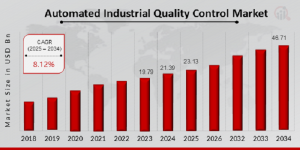Automated Industrial Quality Control Market Size