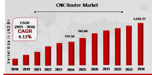 CNC Router Market
