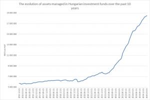 The evolution of assets managed in Hungarian investment funds over the past 10 years
