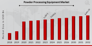 Powder Processing Equipment Market