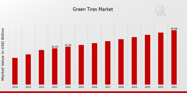 Green Tires Market