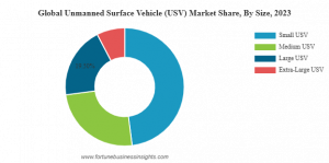 Unmanned Surface Vehicle (USV) Market Size