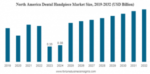 Dental Handpiece Market Size