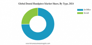 Dental Handpiece Market Share