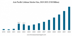 Lithium Market Size