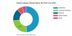 Lithium Market Share