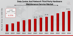 Data_Center_And_Network_Third_Party_Hardware_Maintenance_Service_Market_Overview