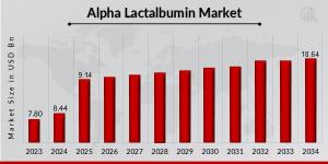  Alpha Lactalbumin Market Overview