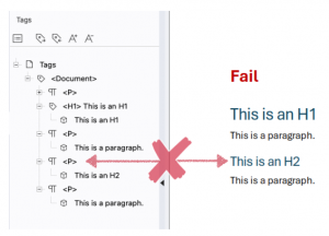 Screenshot of a tag-tree and corresponding page in a failure example. A double-headed arrow highlights the error; a heading is tagged as a paragraph.