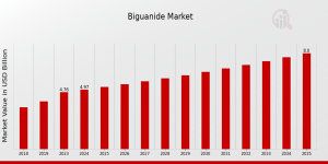 Biguanide Market