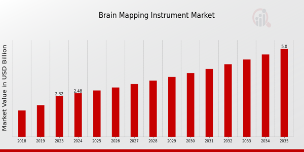 Brain Mapping Instrument Market