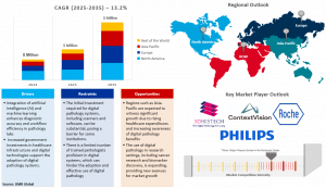 Digital Pathology Market