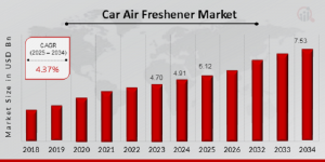 Car Air Freshener Market Size
