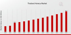 Thailand HoReCa Market