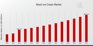 Brazil Ice Cream Market