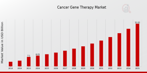 Cancer Gene Therapy Market