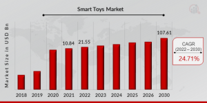 Smart Toys Market