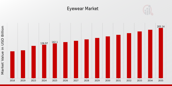 Eyewear Market