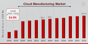 Cloud Manufacturing Market Size