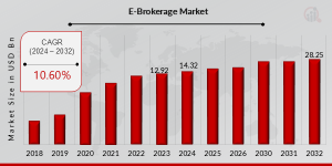 E-Brokerage Market Growth