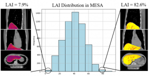 infographic showing LAI Distribution in MESA