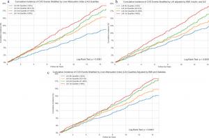 (a–c) 15-year cardiovascular disease (CVD) incidence by liver attenuation index (LAI), adjusted for body mass index (BMI), diabetes, interleukin (IL)-6, and insulin.
