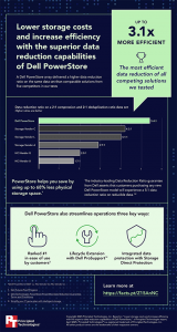 Infographic titled: Infographic: Lower storage costs and increase efficiency  with the superior data reduction capabilities of Dell PowerStore