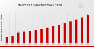 Healthcare IT Integration Market