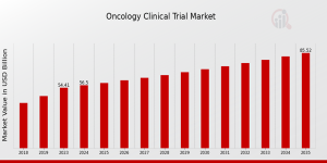 Oncology Clinical Trial Market