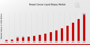 Breast Cancer Liquid Biopsy Market