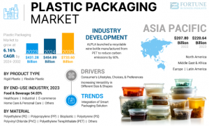 Plastic Packaging Market