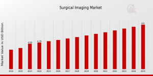 Surgical Imaging Market