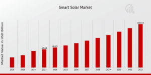 Smart Solar Market Overview
