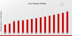 Virus Filtration Market