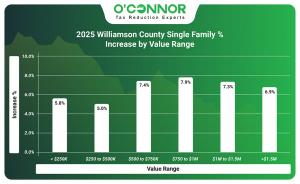 The graph displays Texas 2025 value increases for Williamson County residential property.