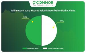 Williamson County houses that were valued above and below market value in 2025.