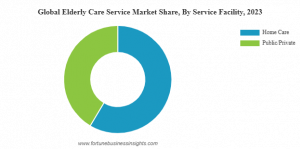Elderly Care Market share