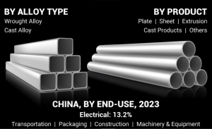 Aluminium Market
