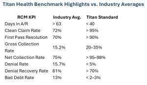 Titan Health 2024 Revenue Cycle Management (RCM) Benchmarks