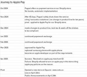 a chart showing the timeline items in the journey to qualifying for and getting apple pay on the store
