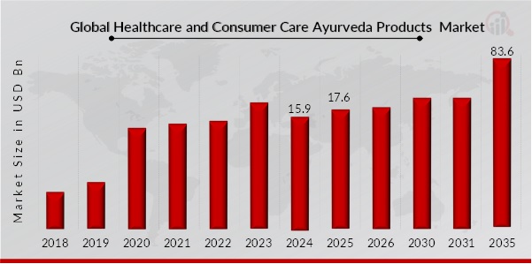 Healthcare and Consumer Care Ayurveda Products Market