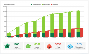 The ClassGaga Knowledge Chart illustrates how Greenberg students achieved mastery of 10,000+ math concepts during the 7-week AI learning program