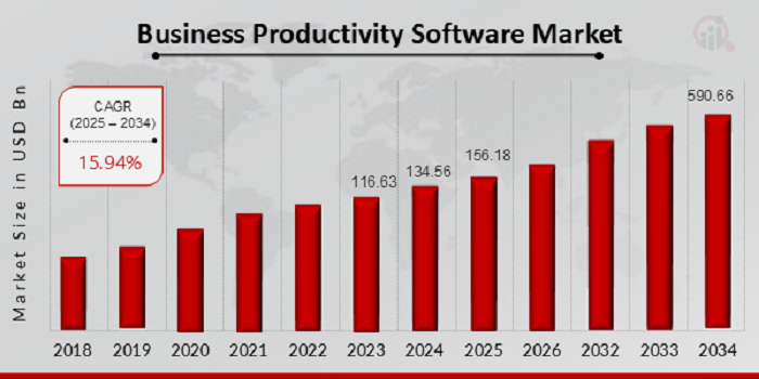 Business Productivity Software Market Size