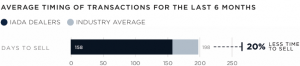 IADA-ACCREDITED DEALERS CLOSE AIRCRAFT SALES TRANSACTIONS IN  158 DAYS ON AVERAGE, 40 DAYS QUICKER THAN THE INDUSTRY AVERAGE