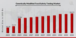 Genetically Modified Food Safety Testing Market